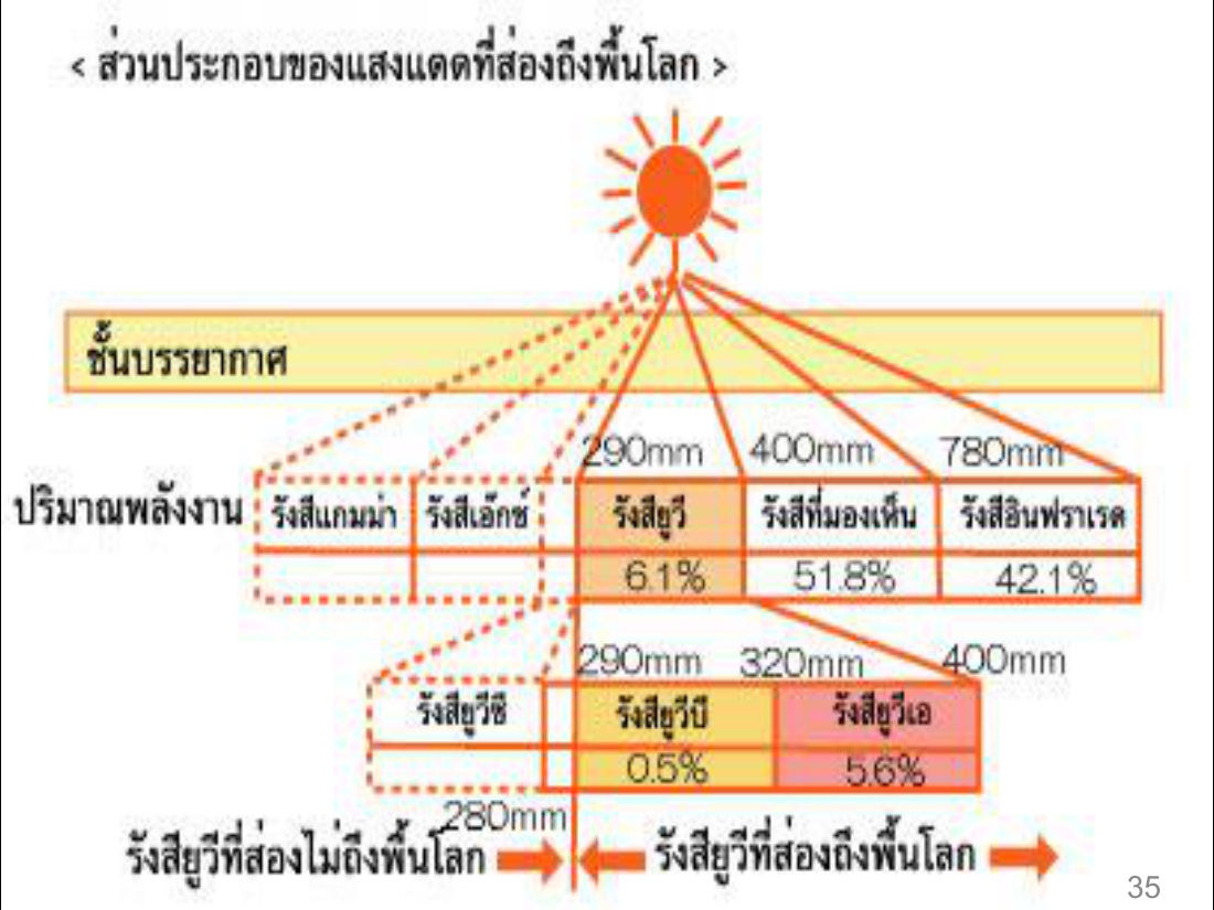 ส่วนประกอบของแสงแดดที่ส่องถึงพื้นโลก