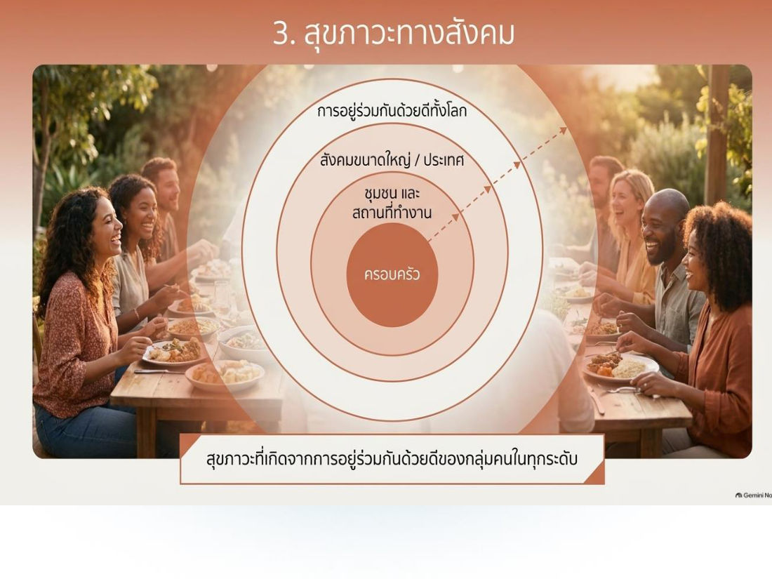 สุขภาวะทางสังคม — วงขยายจากครอบครัวสู่โลก