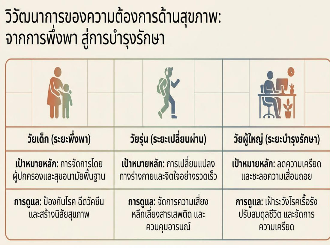 วิวัฒนาการความต้องการด้านสุขภาพ