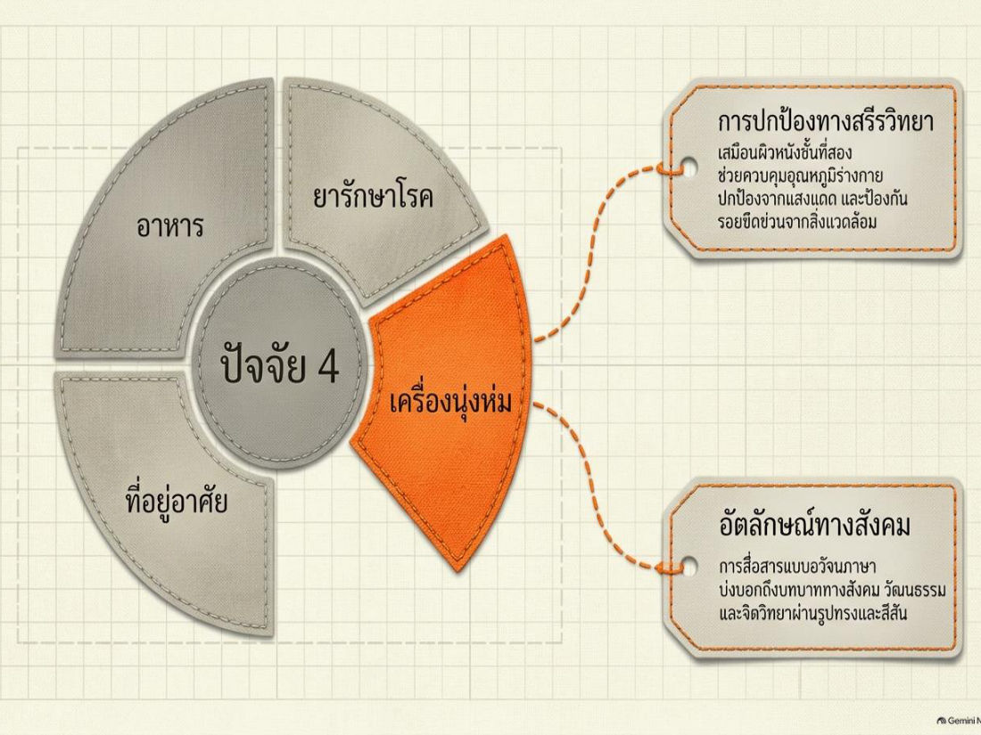เครื่องนุ่งห่มในปัจจัย 4