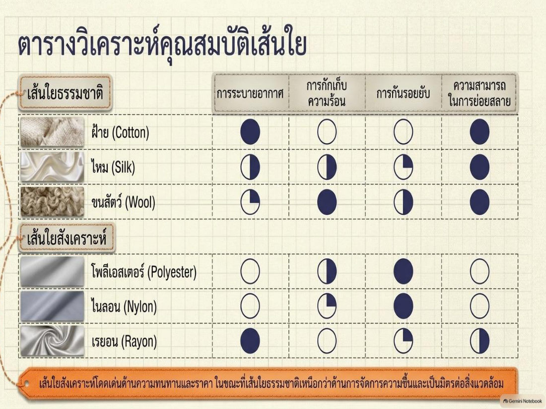 ตารางวิเคราะห์คุณสมบัติเส้นใย