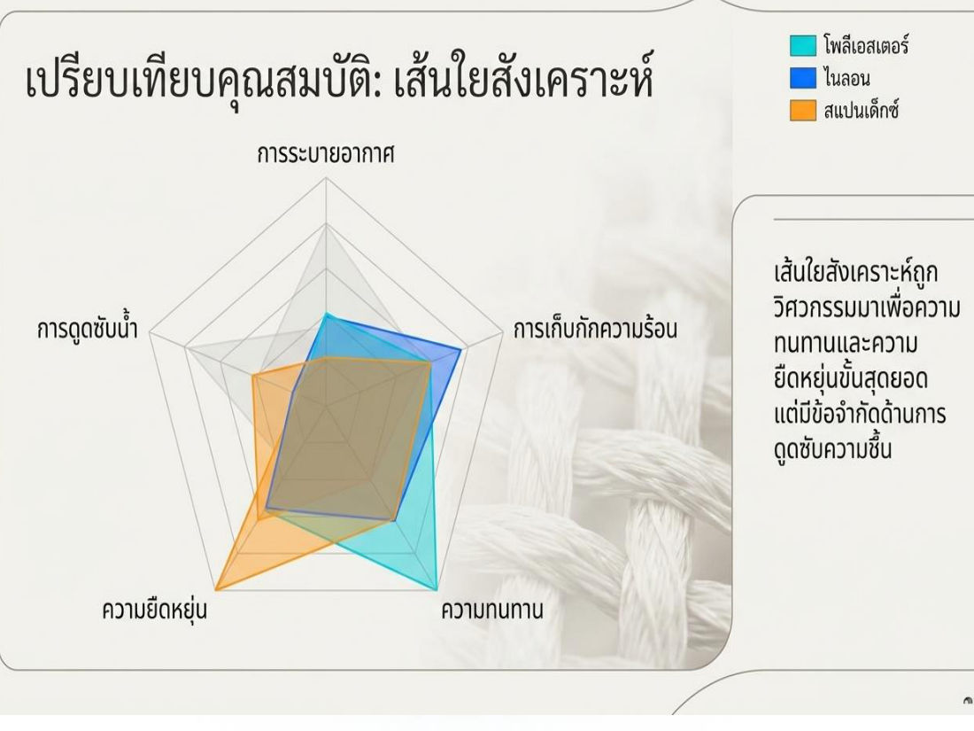 เปรียบเทียบเส้นใยสังเคราะห์