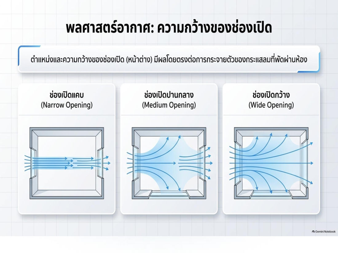 ความกว้างของช่องเปิด