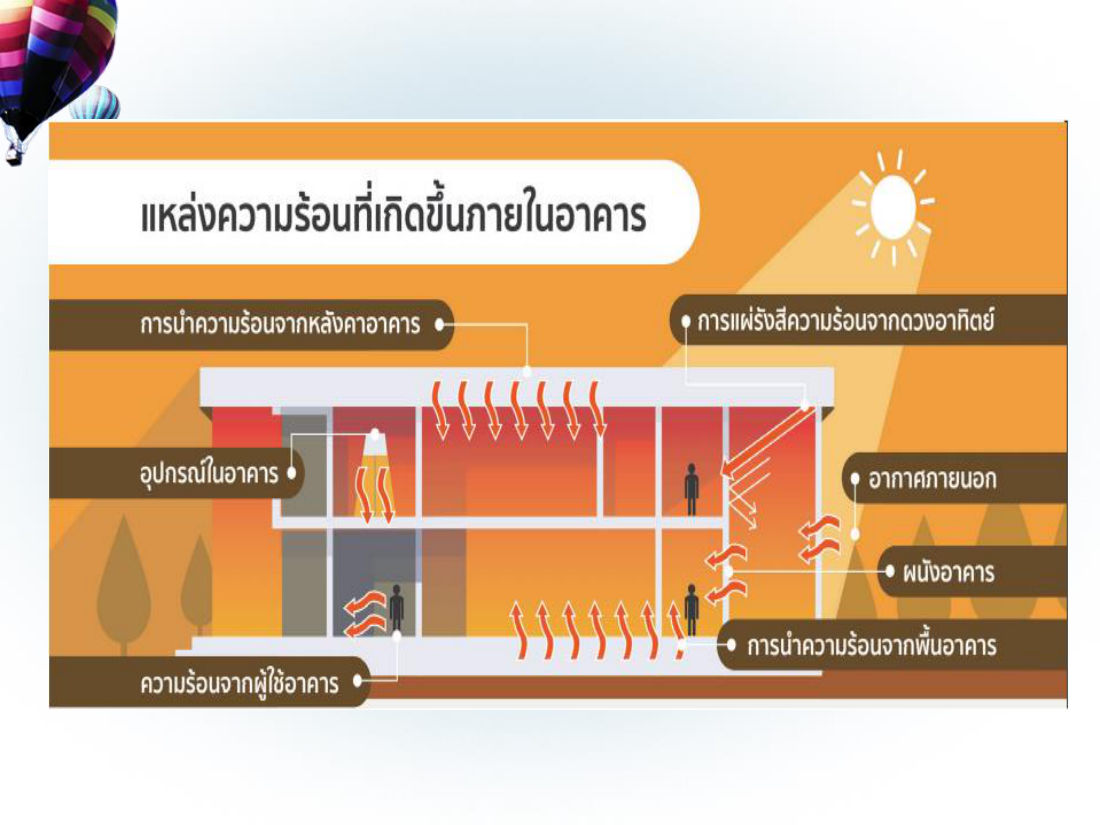 แหล่งความร้อนในอาคาร